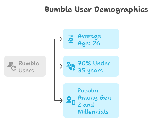 bumble user demographics