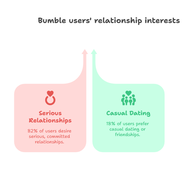 bumble users' relationship interests