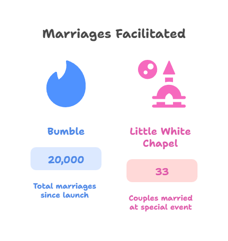 marriages facilitated