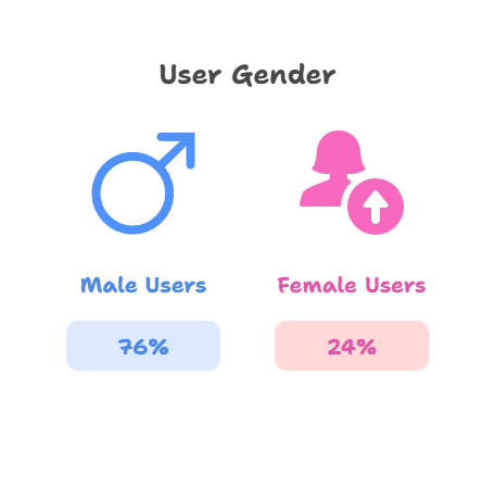 User gender