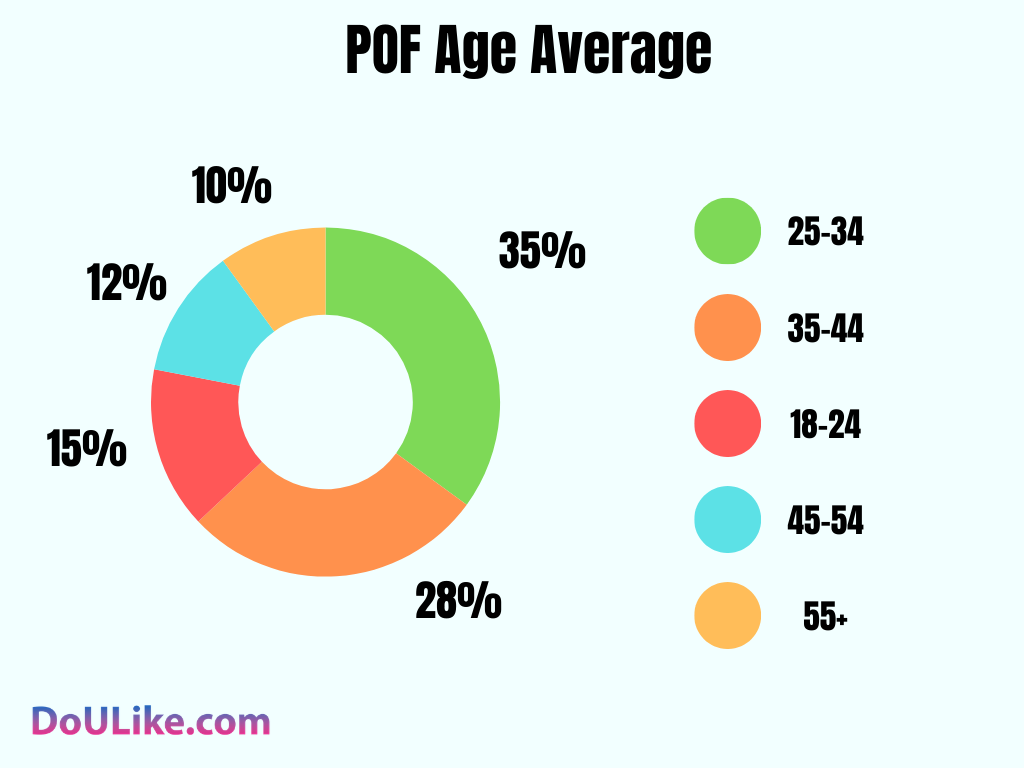 POF Age Average