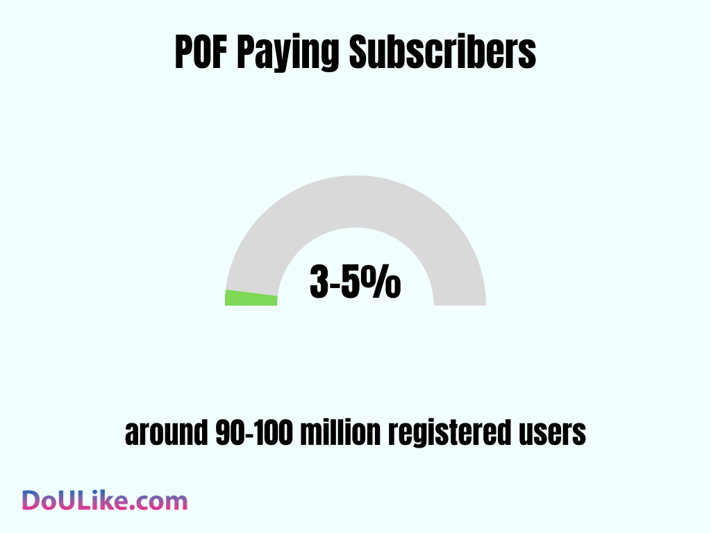 POF Paying Subscribers