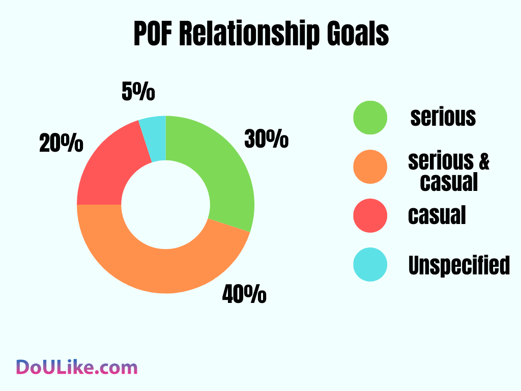 POF Relationship Goals