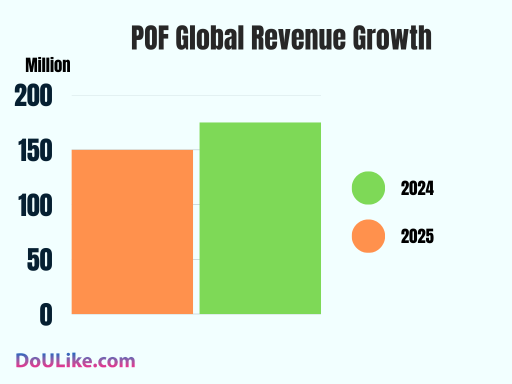 POF Global Revenue Growth