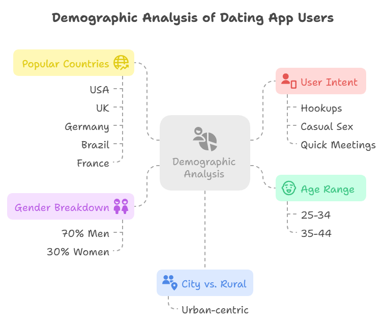 demographic analysis of dating app users