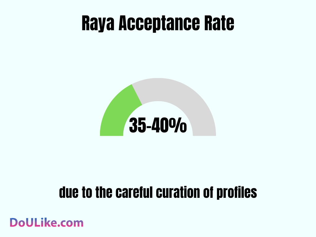Raya Acceptance Rate
