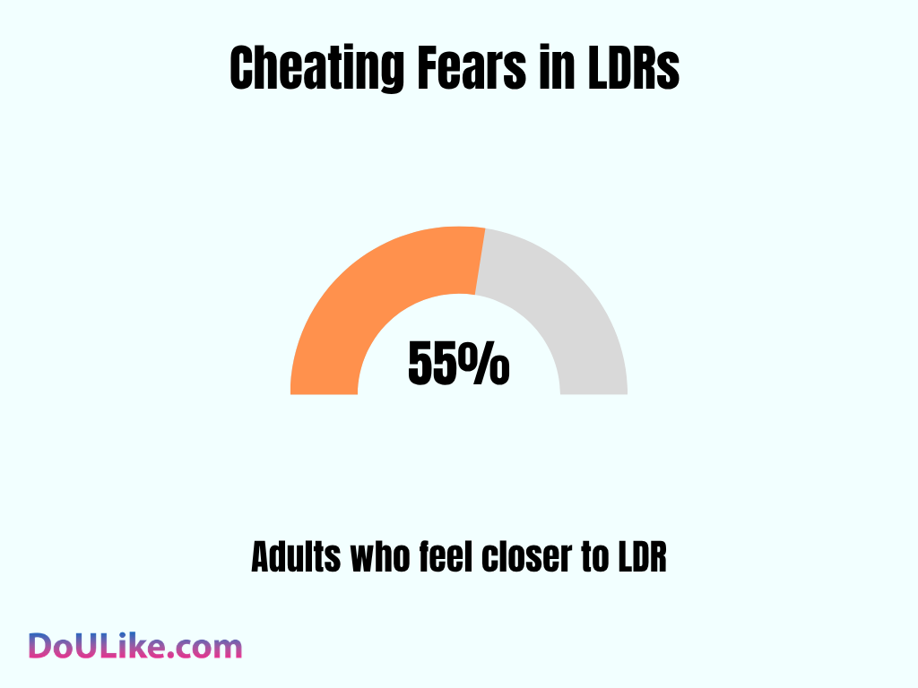 Cheating Fears in LDRs