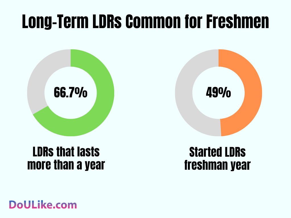 Long-Term LDRs Common for Freshmen