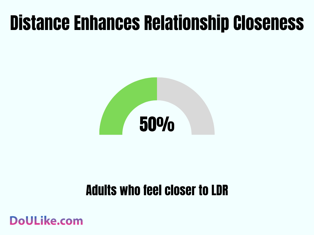Distance Enhances Relationship Closeness