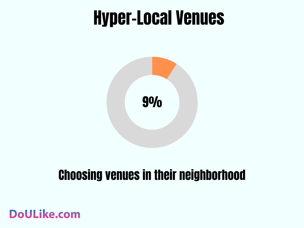Hyper Local Venues