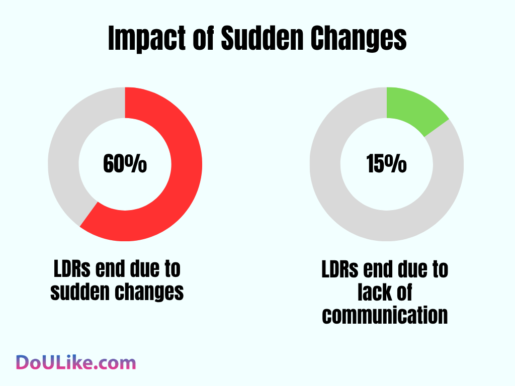 Impact of Sudden Changes