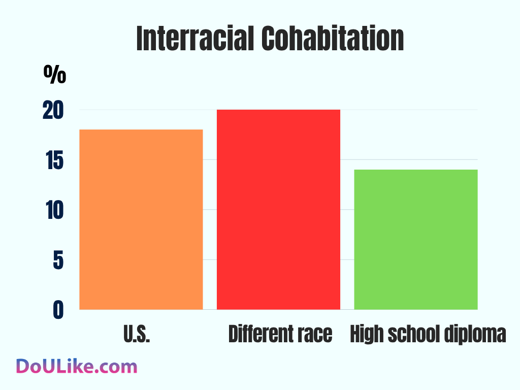 Interracial Cohabitation
