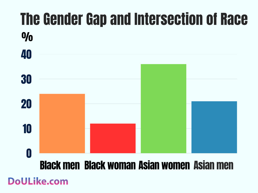 The Gender Gap and Intersection of Race