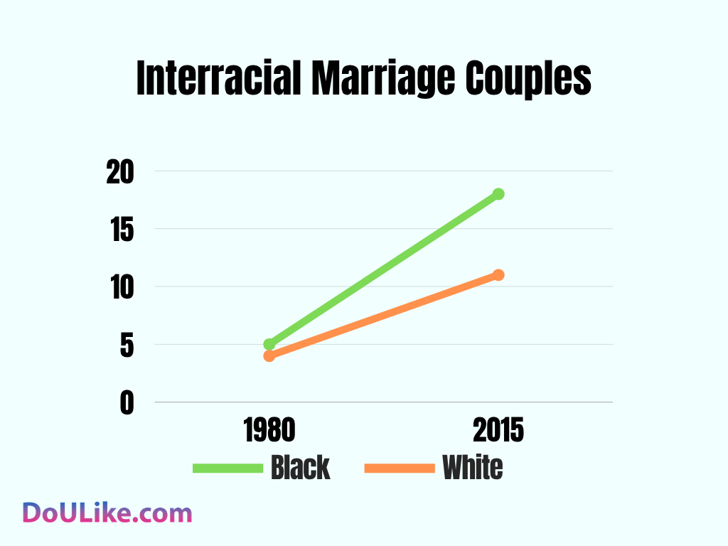 Interracial Marriage Couples