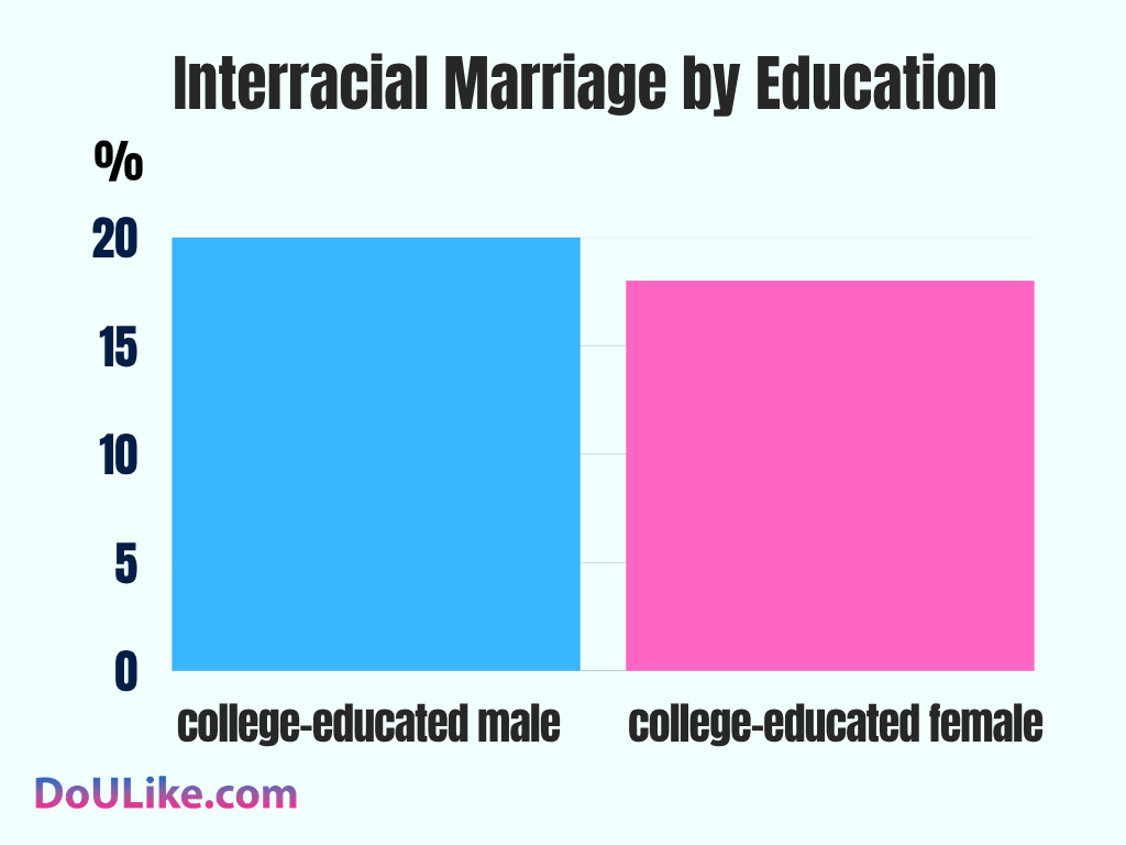 Interracial Marriage by Education