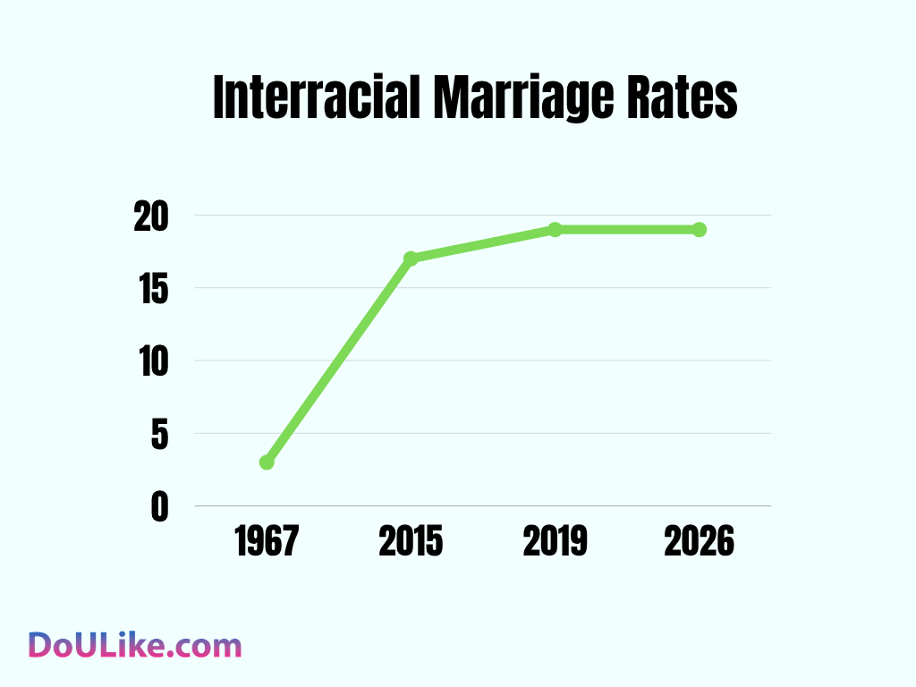Interracial Marriage Rates