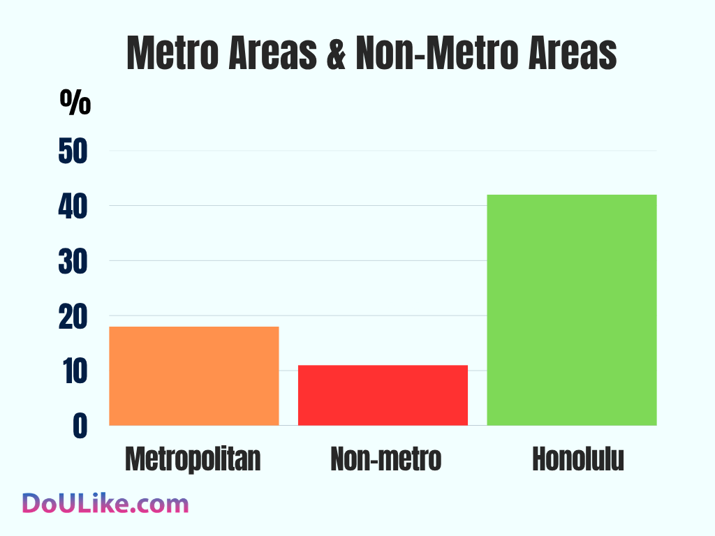 Metro Areas & Non-Metro Areas