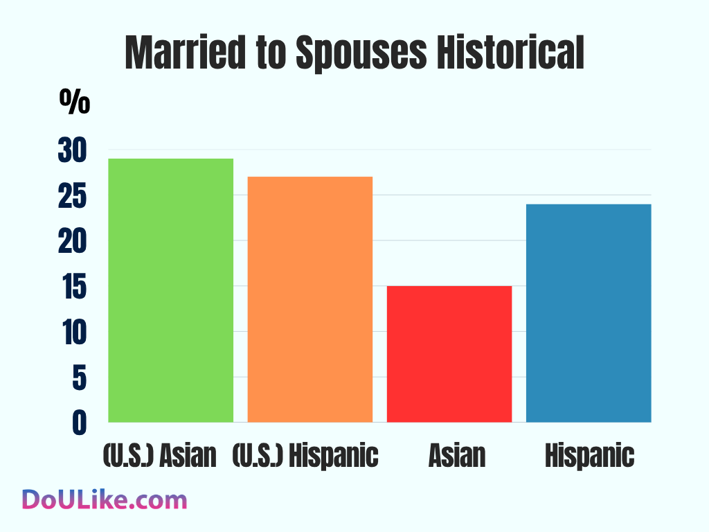 Married to Spouses Historical 