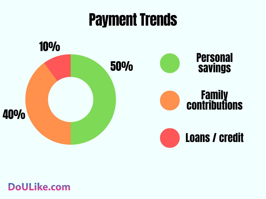 Payment Trends