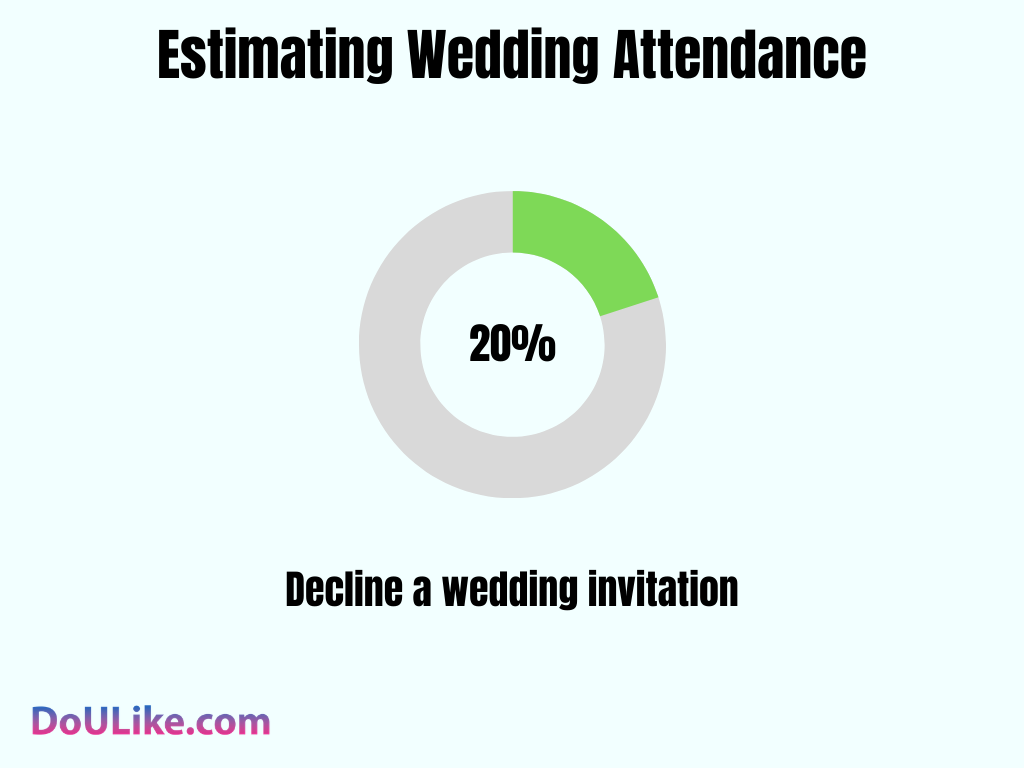 Wedding Attendance