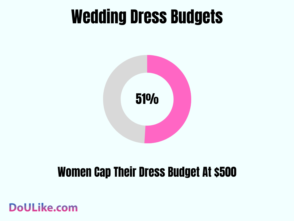 Wedding Dress Budgets