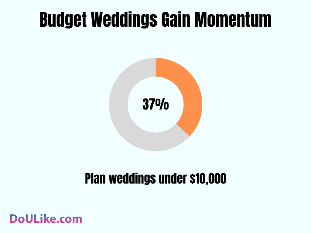 Weddings Budget