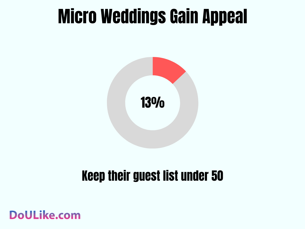 Weddings Gain Appeal