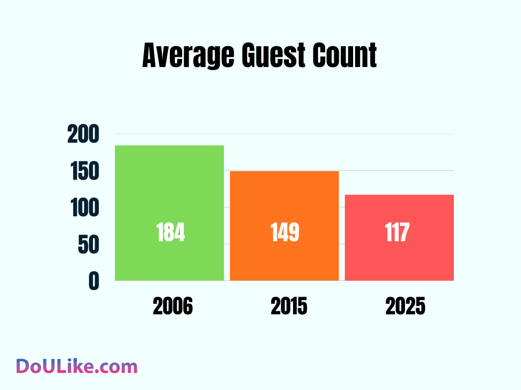 Average Guest Count